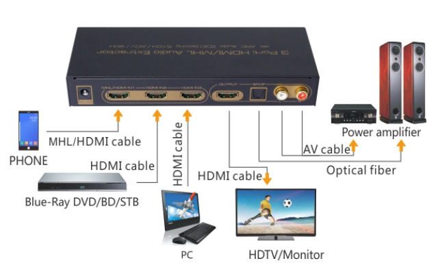 HSW0301 - Selector HDMI v1.4: 3 entradas a 1 salida. Salida audio.